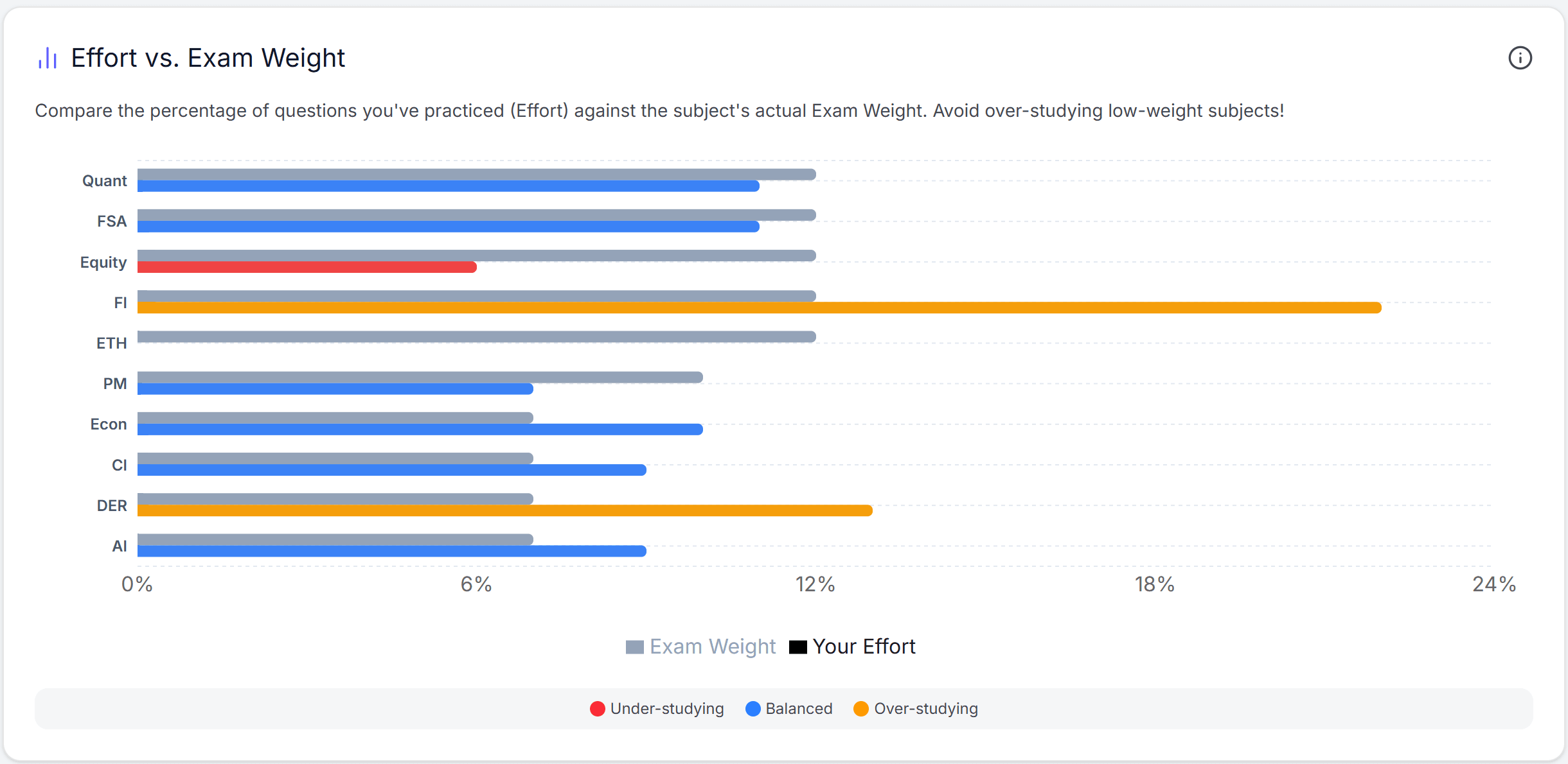 Analytics: practice effort against exam weight per topic